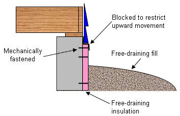 fastening of insulation materials to foundation wall
