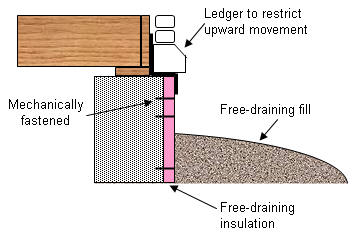 fastening of insulation materials to concrete foundation wall