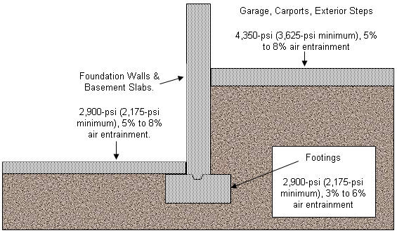 concrete strengths