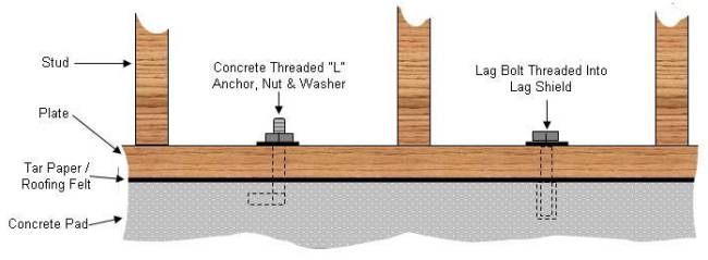 Bolting a garage, shed or other wooden structure to a concrete pad